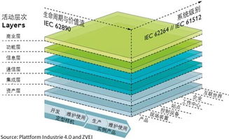 美德日中工业互联网架构发展比较及对实业投资的启示