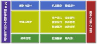 实业投资视角下的德讯DCM数据中心资产管理解决方案使用笔记