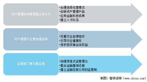 2021年中国资产管理业务总体存量与实业投资促进发展对策分析