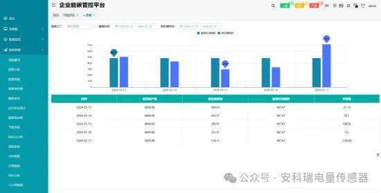 从数据采集到碳资产管理 安科瑞企业能碳管理平台助力绿色工厂全流程申报与实业投资